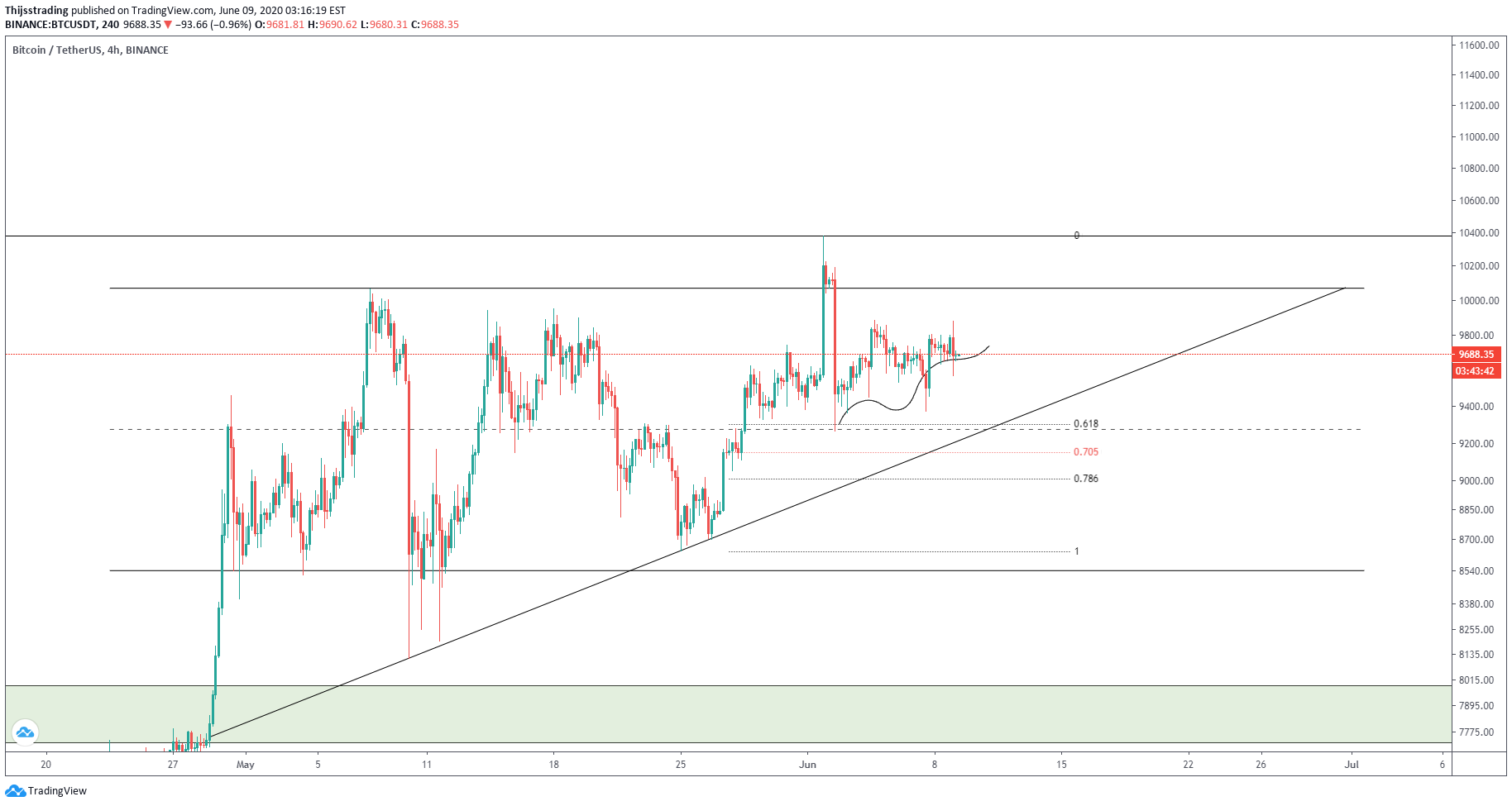 Bitcoin koers lagere timeframes