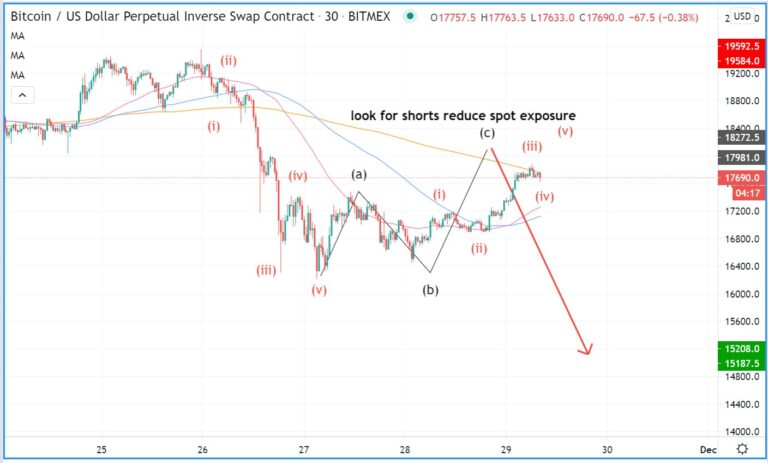 Analist die de Bitcoin daling in 2018 voorspelde, zegt dat ...