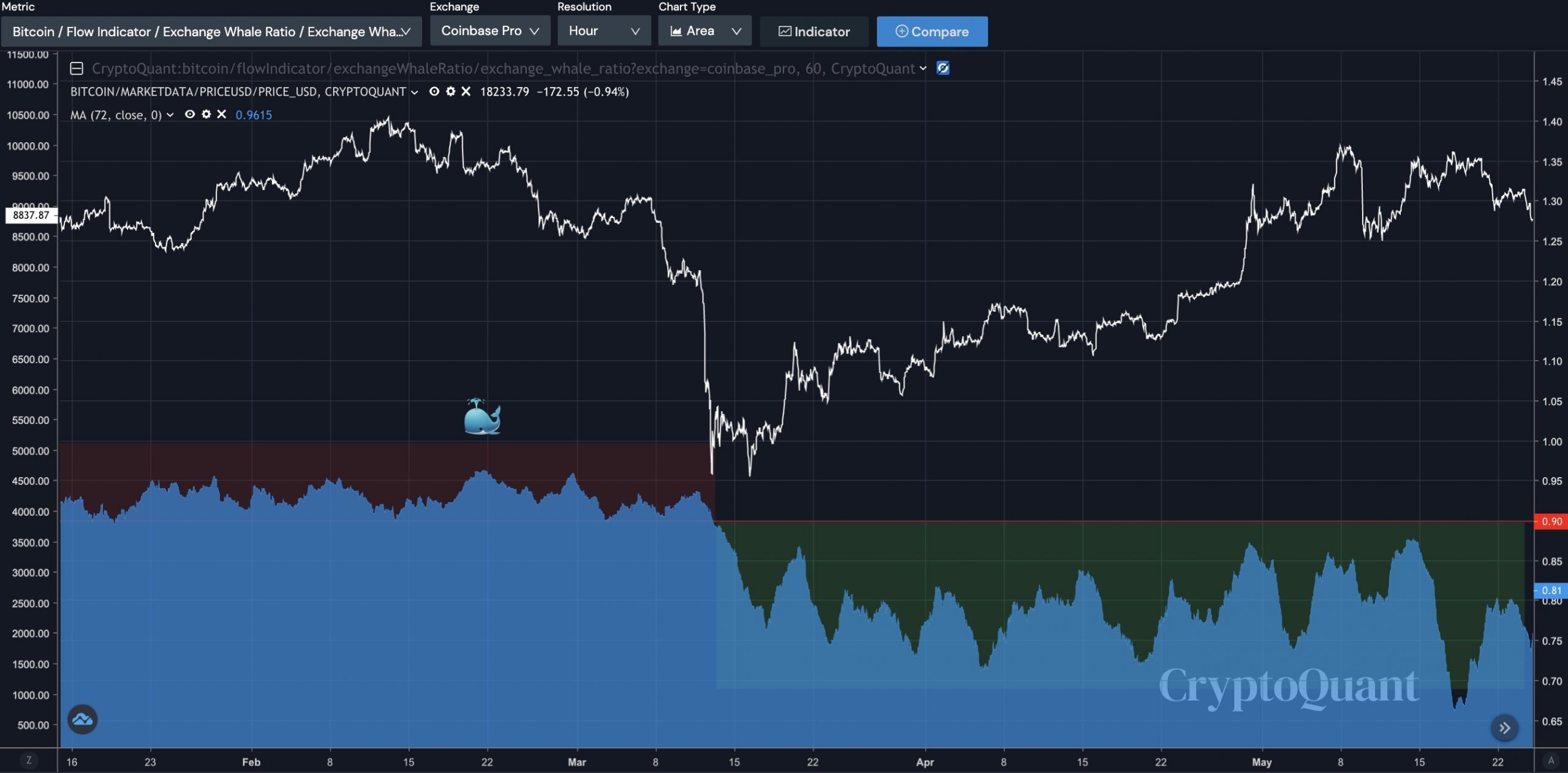 Bitcoin koers Exchange Whale Ratio