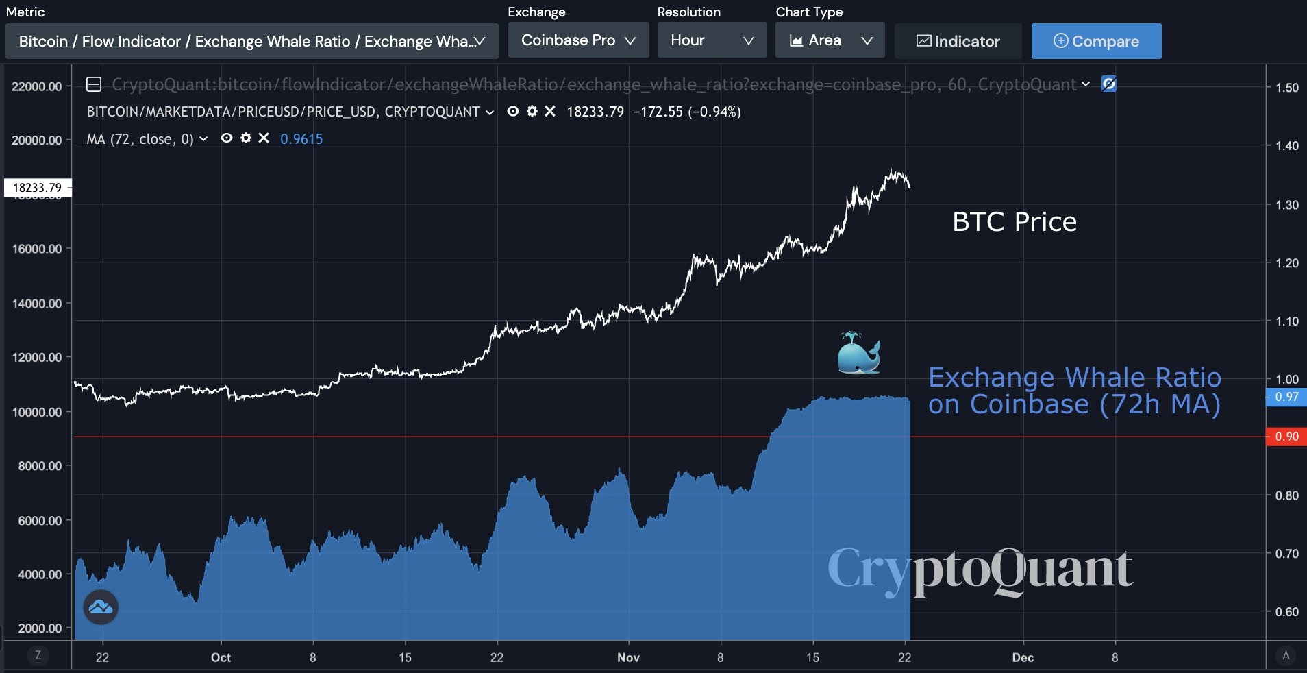 Bitcoin koers Exchange Whale Ratio