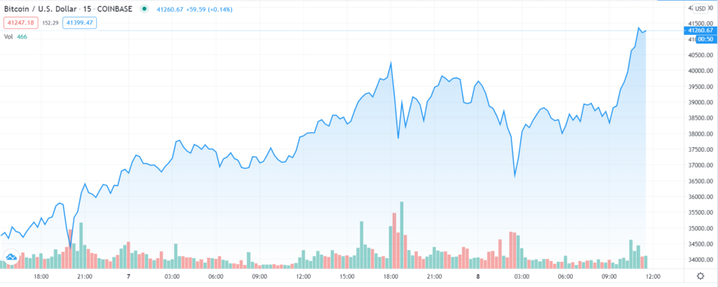 Bitcoin koers breekt $41.000 na turbulente nacht ...