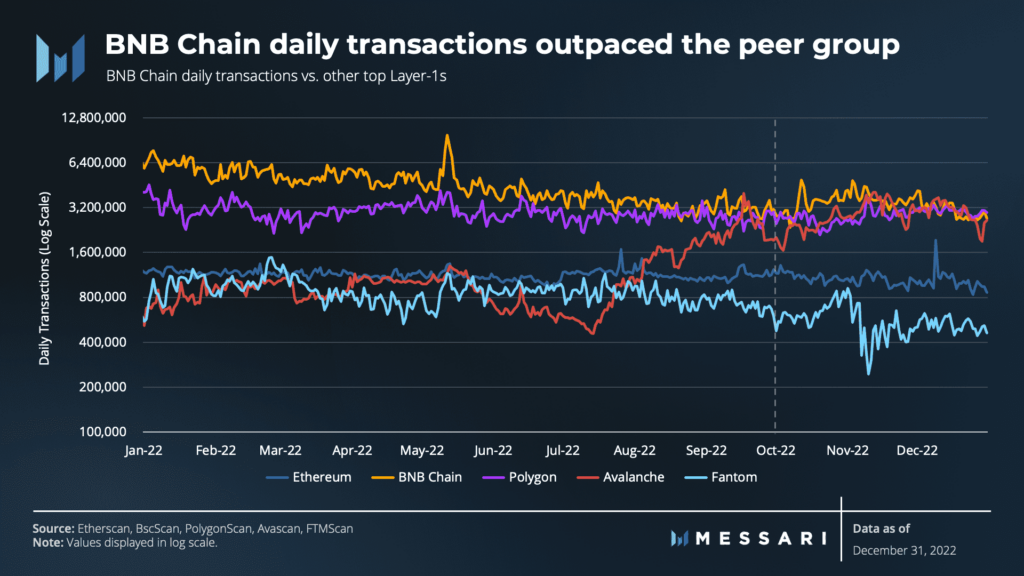 bnb chain daily transactions outpaced