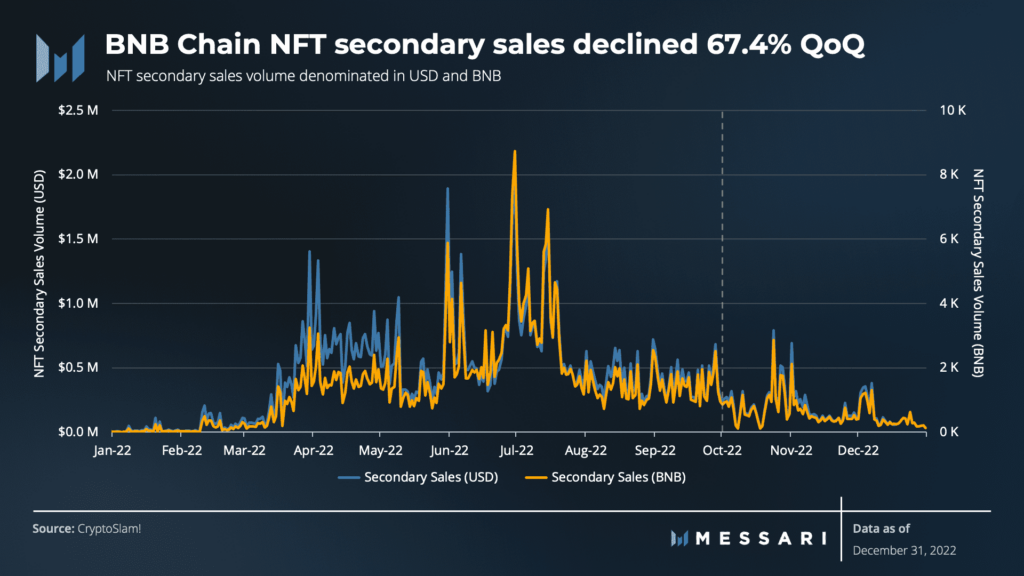 nft secondary sales decline