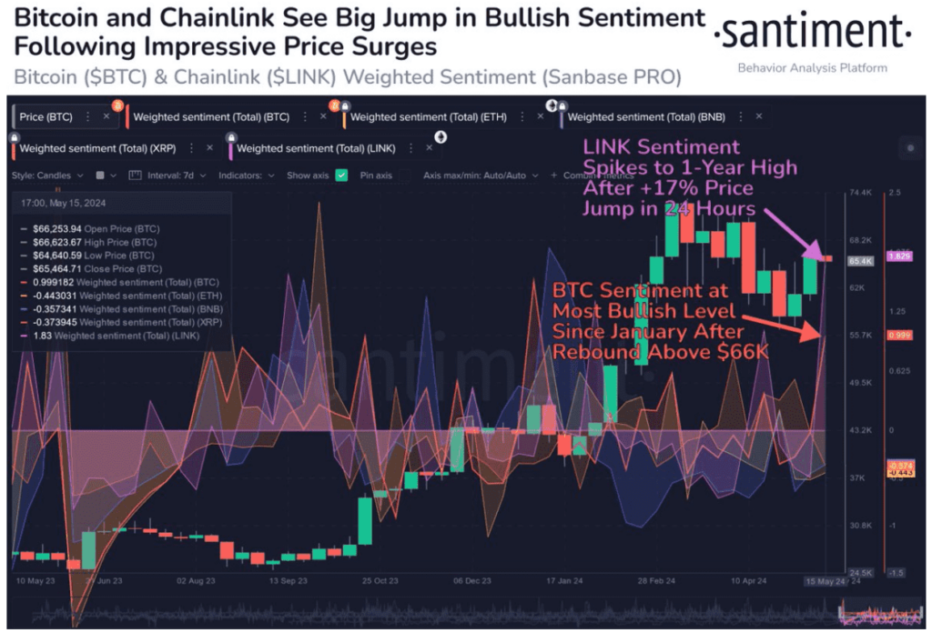 bitcoin and chainlink weighted sentiment