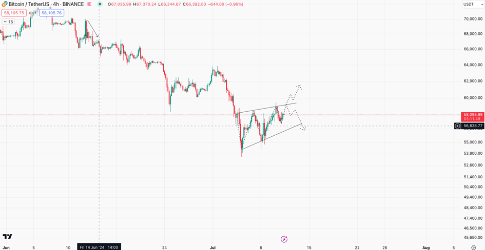 Bitcoin / Tether US