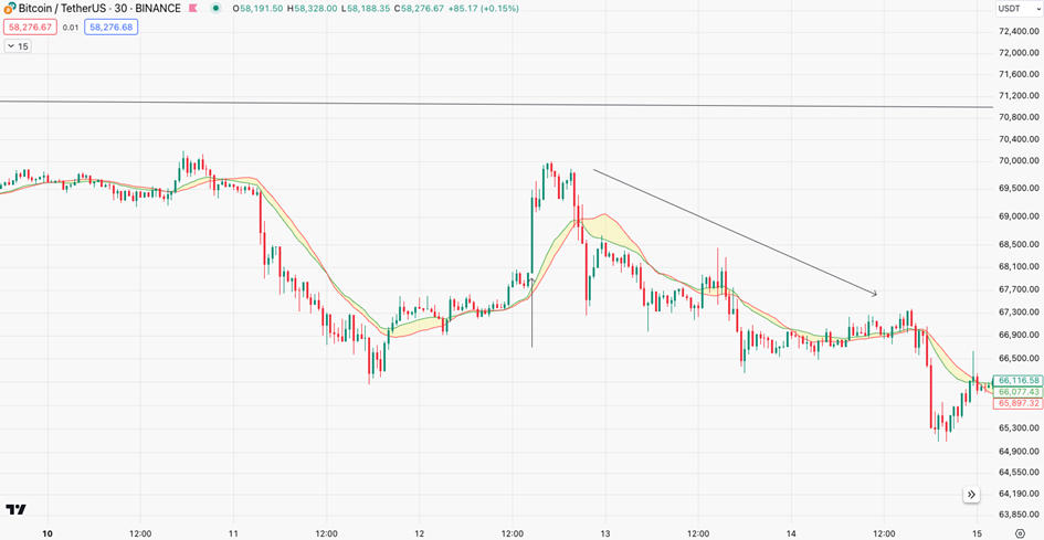 Bitcoin/ Tether US