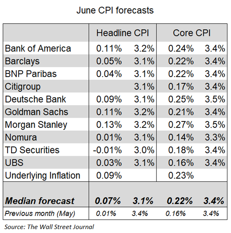 CPI forecast