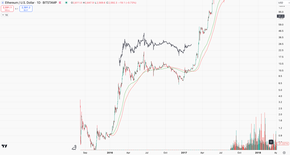 Ethereum koers