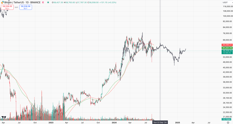 Bitcoin koers 1d