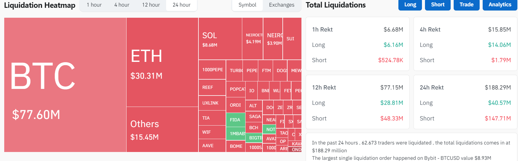 Bitcoin liquidaties