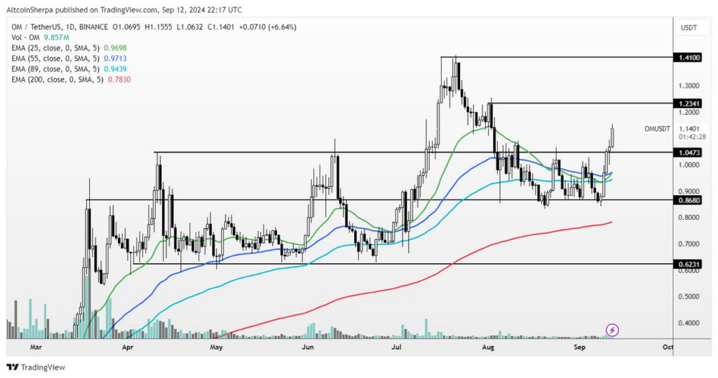 OM/USDT-grafiek. Bron: Altcoin Sherpa/X
