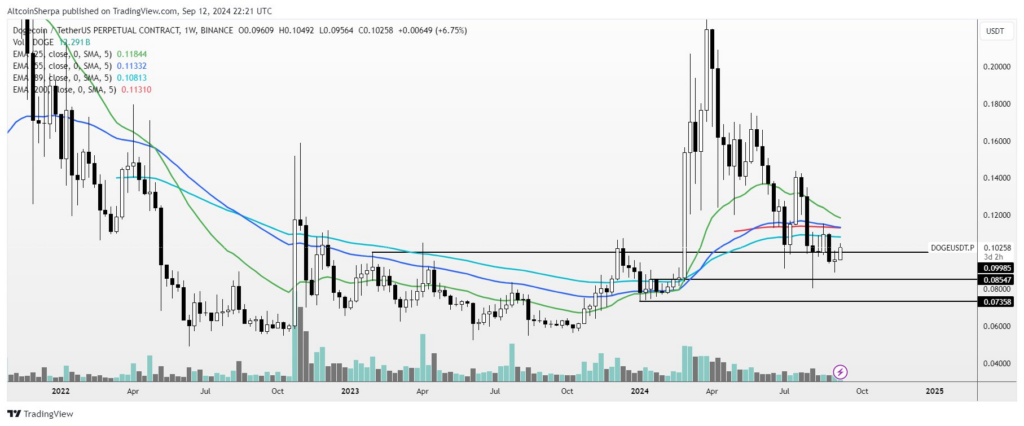 DOGE/USDT grafiek. Bron: Altcoin Sherpa/X