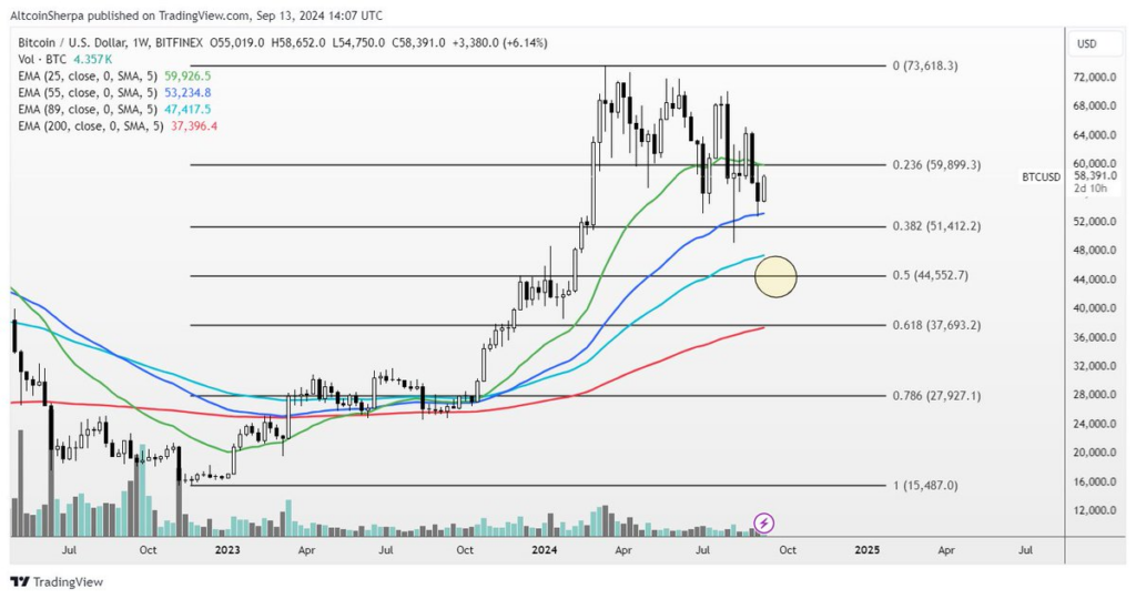 BTC/USDT-grafiek Bron: Altcoin Sherpa/X
