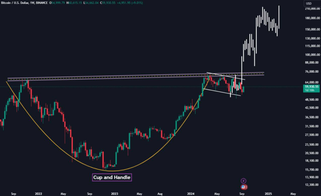 BTC/USD wekelijkse prijsgrafiek. Bron: Elja