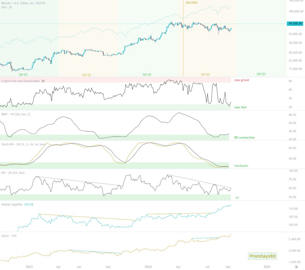 Momentum oscillatoren Bitcoin. Bron: Nestay