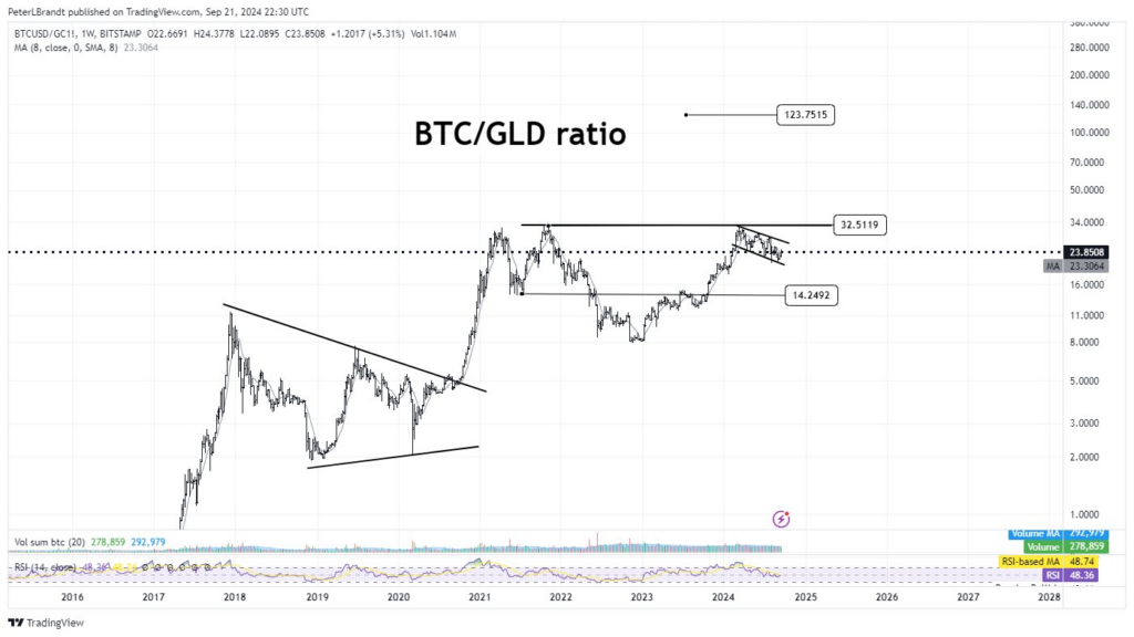 BTC/GLD-weekgrafiek