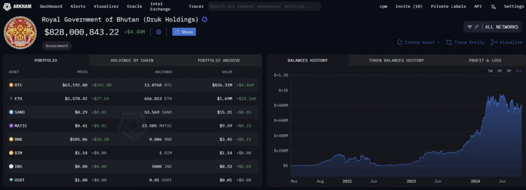 Arkham’s onchain-gegevens over de Bitcoin-bezittingen van de regering van Bhutan