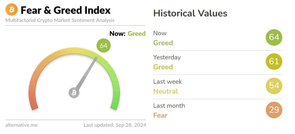 De indexscore van 64 zoals weergegeven op 28 september