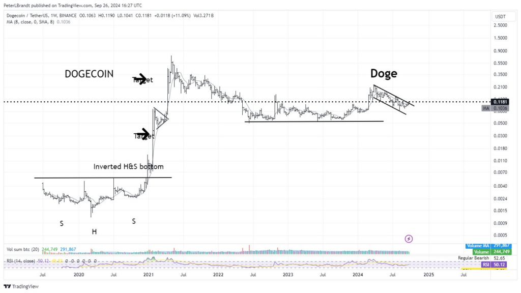 Dogecoin koers