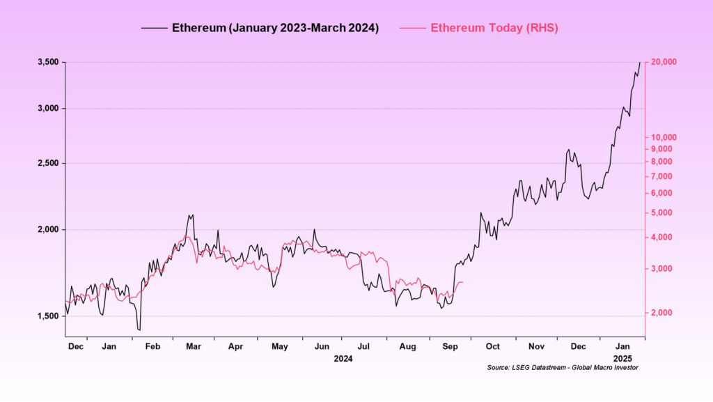 ETH/USD prijstrends in januari 2023-maart 2024 vs. nu