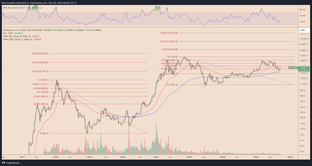 ETH/USD wekelijkse grafiek