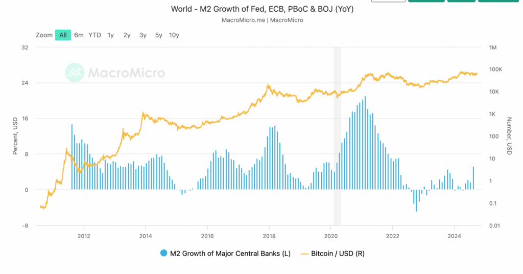 M2 wereldwijd aanbod vs. prijsontwikkeling Bitcoin