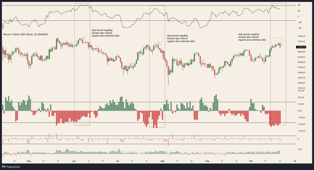 Bitcoin open interest, spot CVD en koers