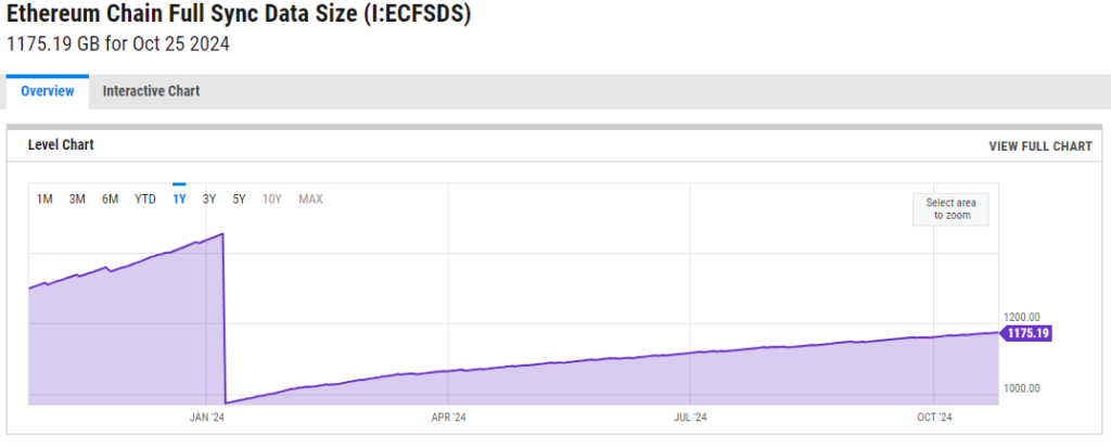 Grafiek die de huidige benodigde data voor volledige synchronisatie op het Ethereum-netwerk weergeeft. 