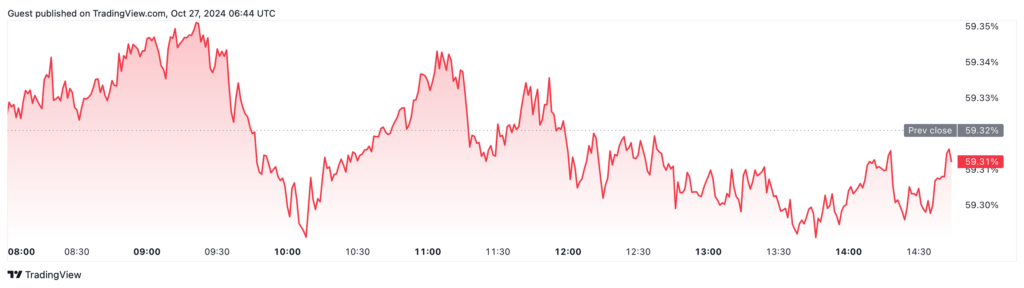 Bitcoin dominantie