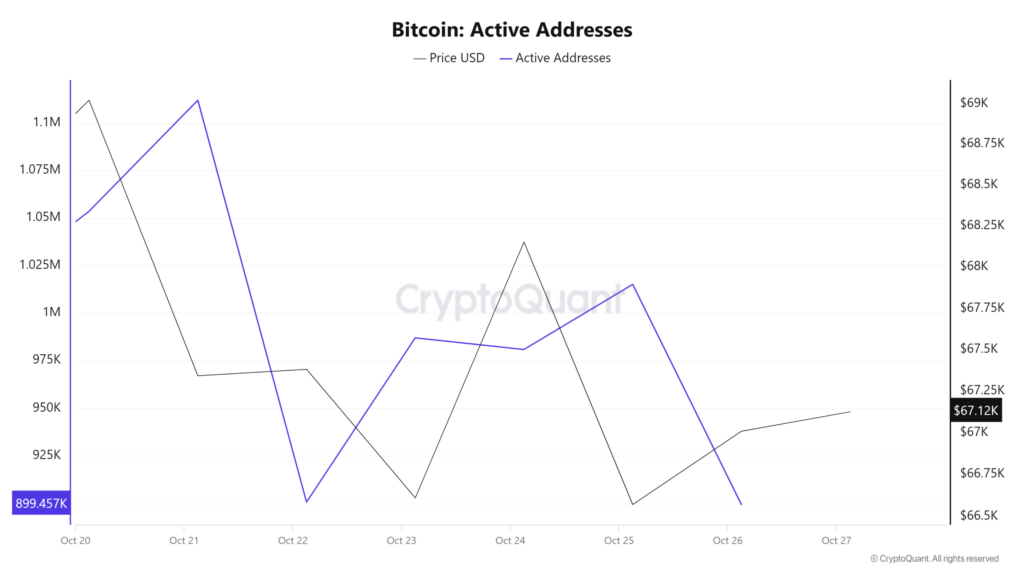 Bitcoin actieve adressen