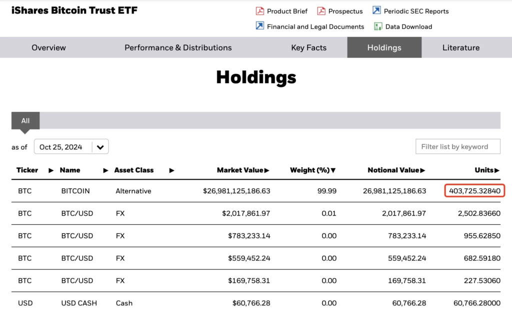 BlackRock BTC-holdings