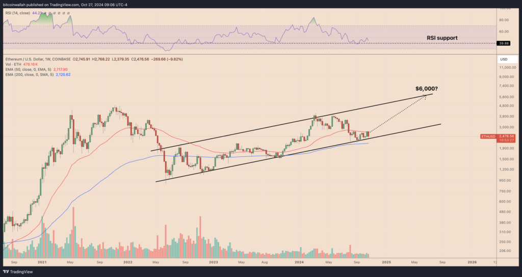 ETH/USD wekelijkse prijsgrafiek