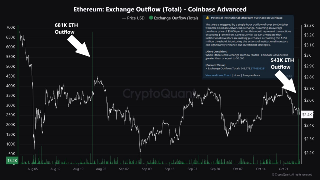 Ethereum-uitstroom van exchanges