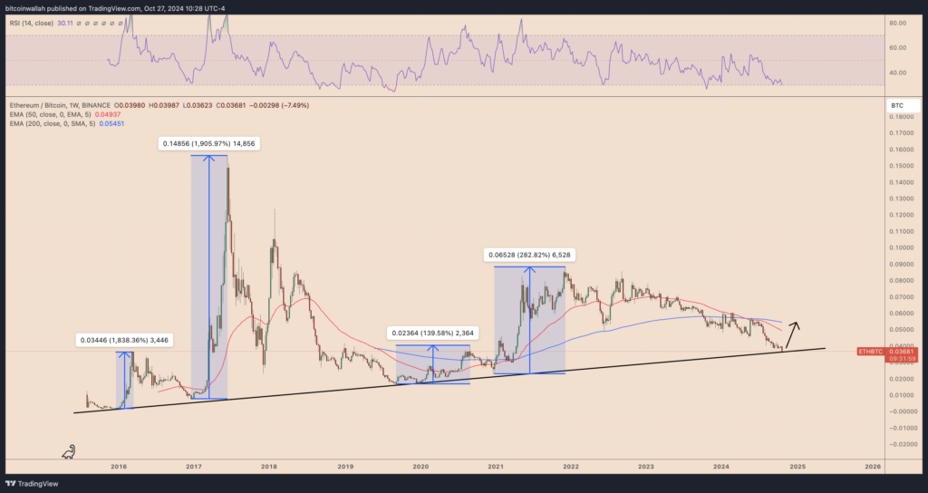 Technische analyse van de ETH/BTC koers