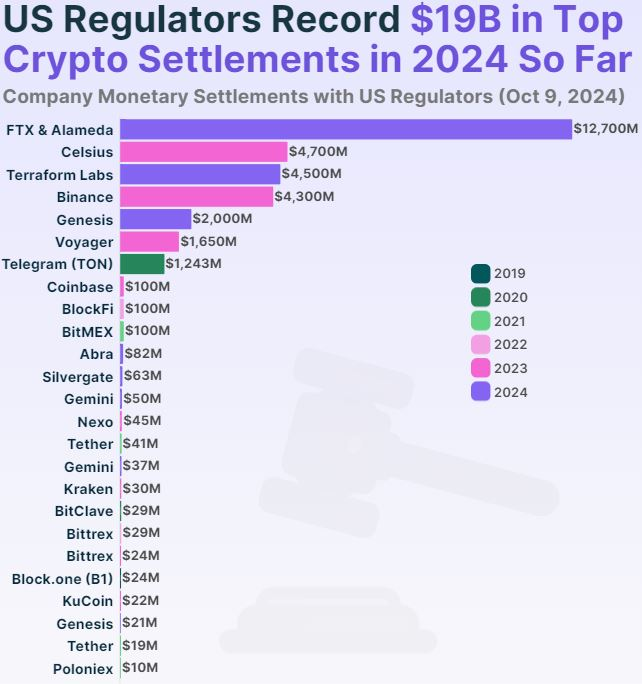 Dit jaar heeft een recordhoogte bereikt voor schikkingen tussen Amerikaanse toezichthouders en cryptobedrijven. 