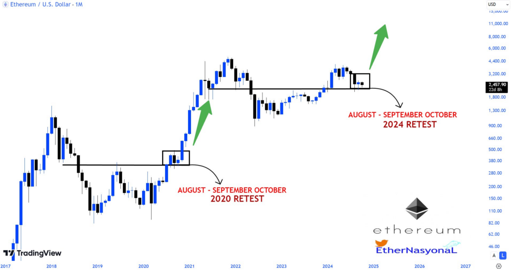 Ethereum analyse