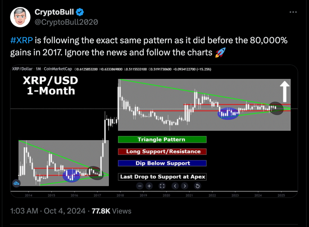 XRP koersvoorspelling van CryptoBull