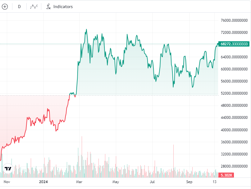 Bitcoin koers