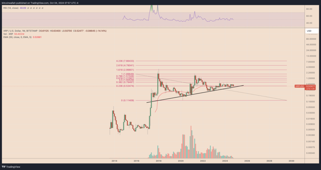 XRP koers