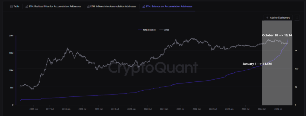 ETH-saldi in accumulatie wallets per 18 oktober