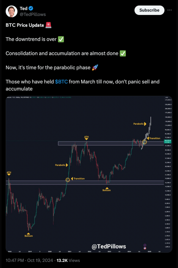 Bitcoin wekelijkse koers