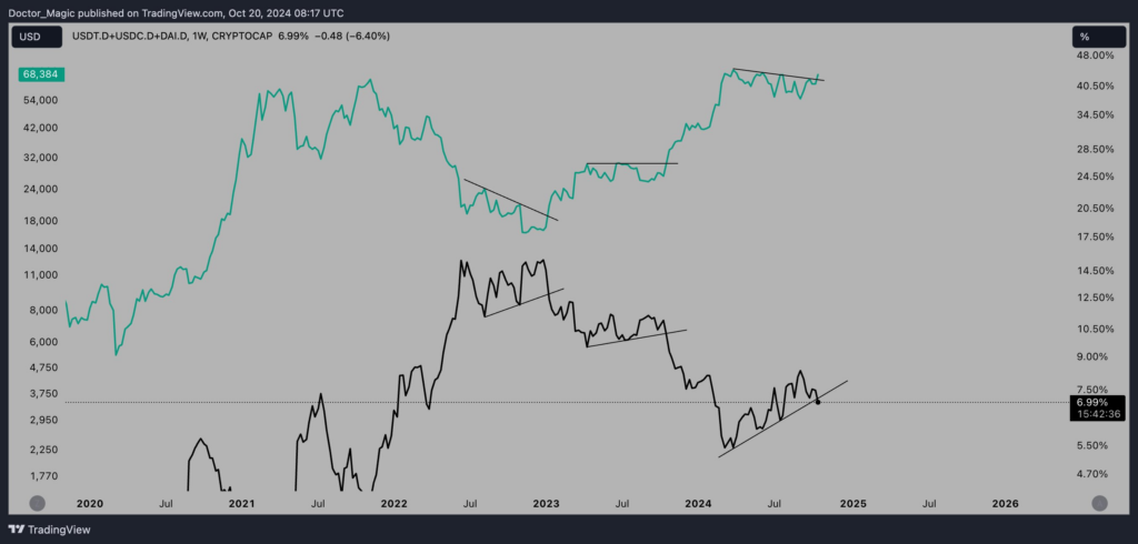 Stablecoin market cap (zwart) vs. Bitcoin wekelijkse grafiek (groen)