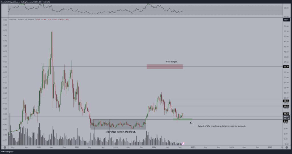 Technische analyse Chainlink