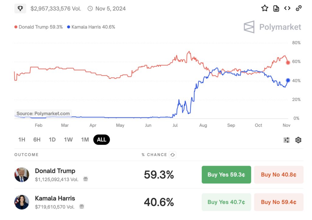 Trump vs Harris kansen