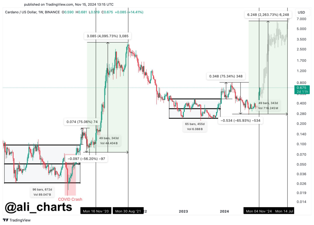 Cardano koers