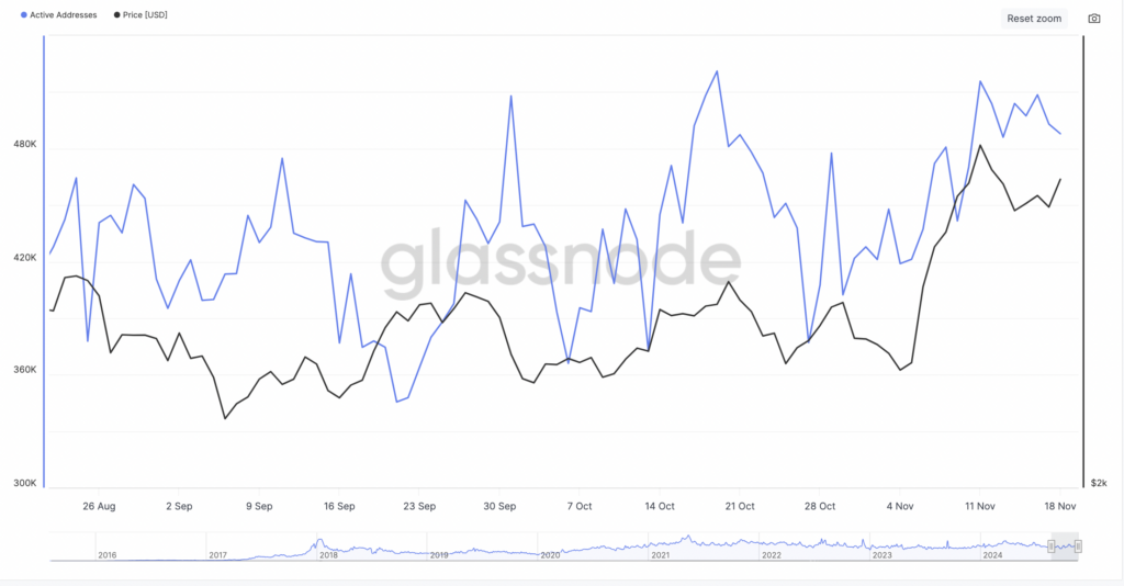 Dagelijkse actieve adressen Ethereum