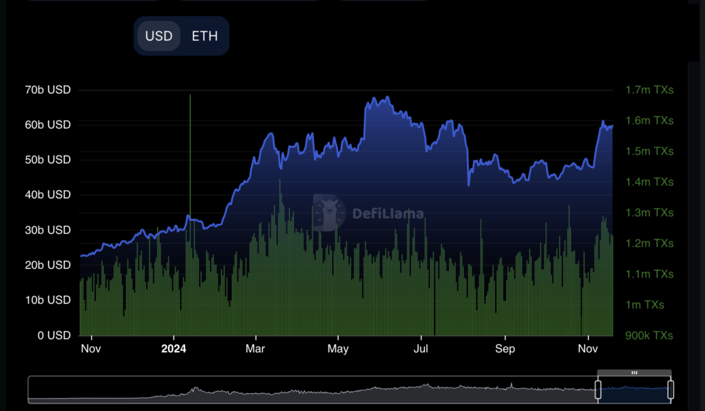 TVL en dagelijkse transacties Ethereum