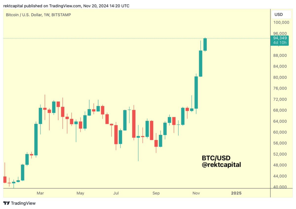 Bitcoin breekt opnieuw een recordhoogte, terwijl crypto-analist zegt dat “uitbraak bevestigd” is