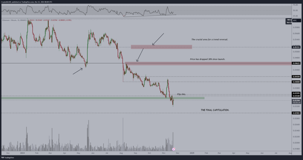 Ethereum koers