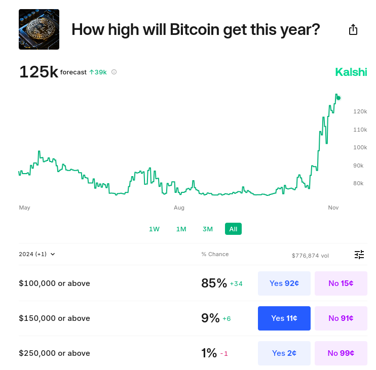 Bitcoin prijs odds